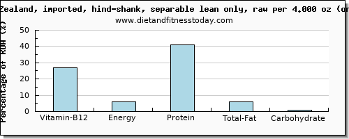 vitamin b12 and nutritional content in lamb shank